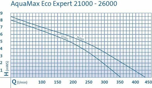 Aquamax eco expert 21000 - afbeelding 2